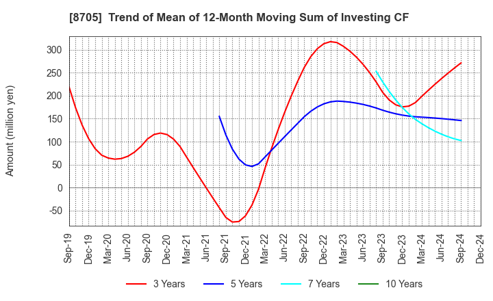 8705 Nissan Securities Group Co., Ltd.: Trend of Mean of 12-Month Moving Sum of Investing CF