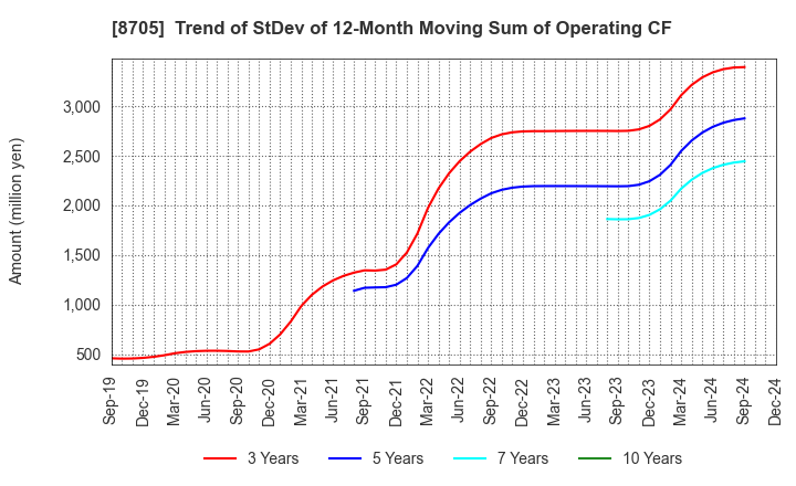 8705 Nissan Securities Group Co., Ltd.: Trend of StDev of 12-Month Moving Sum of Operating CF