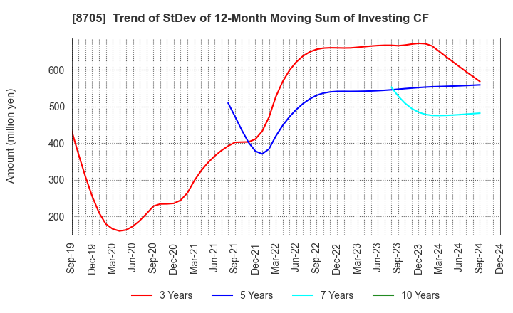 8705 Nissan Securities Group Co., Ltd.: Trend of StDev of 12-Month Moving Sum of Investing CF