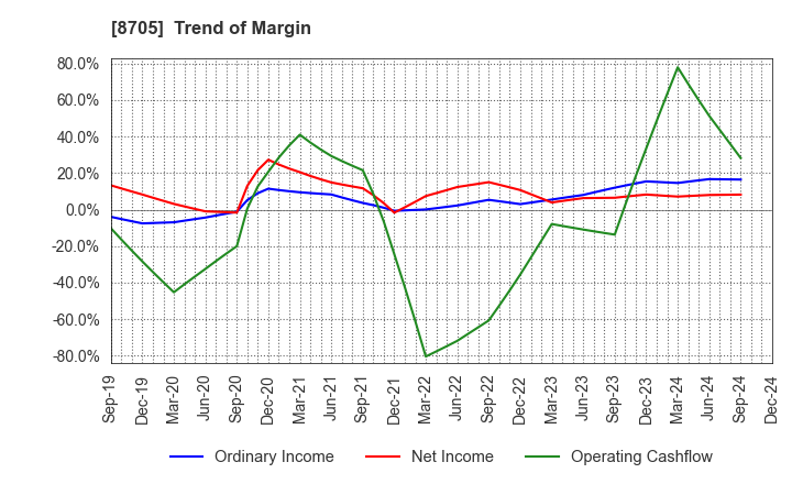 8705 Nissan Securities Group Co., Ltd.: Trend of Margin