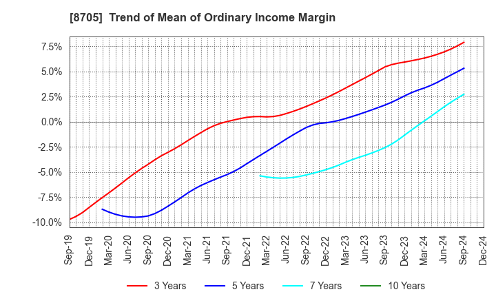 8705 Nissan Securities Group Co., Ltd.: Trend of Mean of Ordinary Income Margin