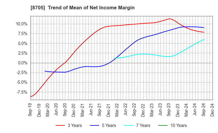 8705 Nissan Securities Group Co., Ltd.: Trend of Mean of Net Income Margin