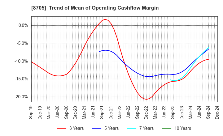 8705 Nissan Securities Group Co., Ltd.: Trend of Mean of Operating Cashflow Margin