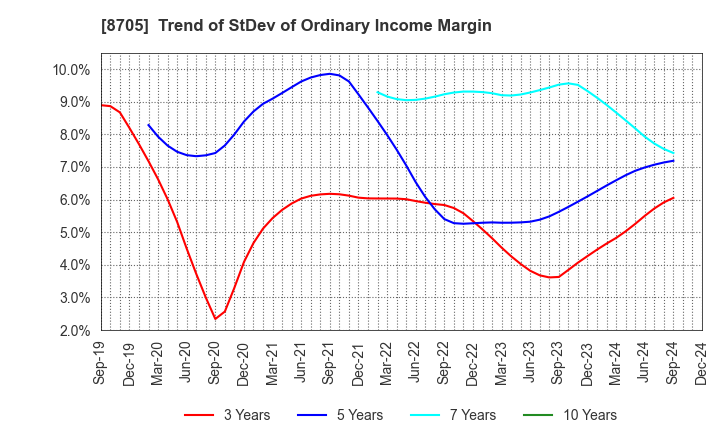 8705 Nissan Securities Group Co., Ltd.: Trend of StDev of Ordinary Income Margin