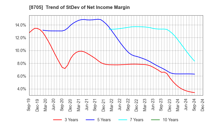 8705 Nissan Securities Group Co., Ltd.: Trend of StDev of Net Income Margin