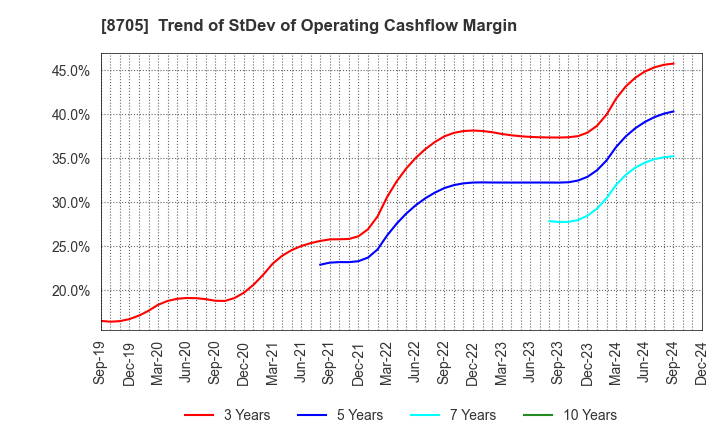 8705 Nissan Securities Group Co., Ltd.: Trend of StDev of Operating Cashflow Margin