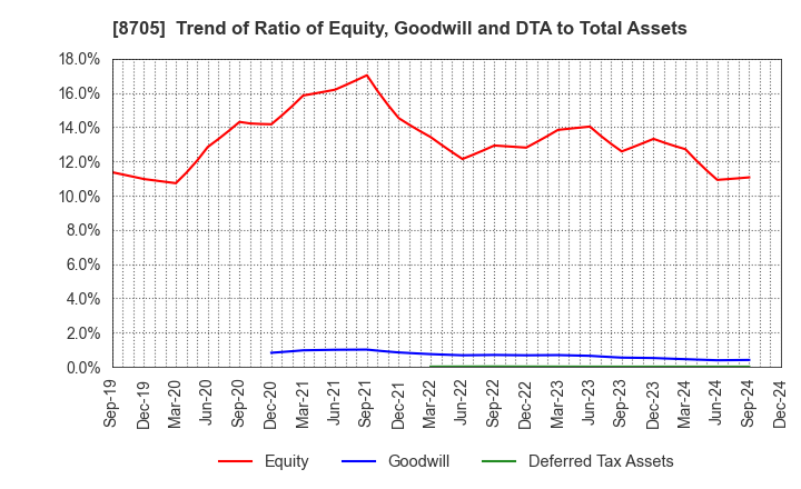 8705 Nissan Securities Group Co., Ltd.: Trend of Ratio of Equity, Goodwill and DTA to Total Assets