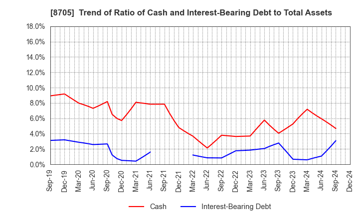 8705 Nissan Securities Group Co., Ltd.: Trend of Ratio of Cash and Interest-Bearing Debt to Total Assets