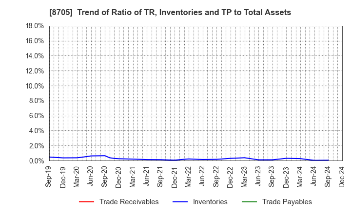 8705 Nissan Securities Group Co., Ltd.: Trend of Ratio of TR, Inventories and TP to Total Assets