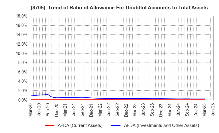 8705 Nissan Securities Group Co., Ltd.: Trend of Ratio of Allowance For Doubtful Accounts to Total Assets