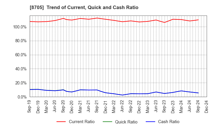 8705 Nissan Securities Group Co., Ltd.: Trend of Current, Quick and Cash Ratio