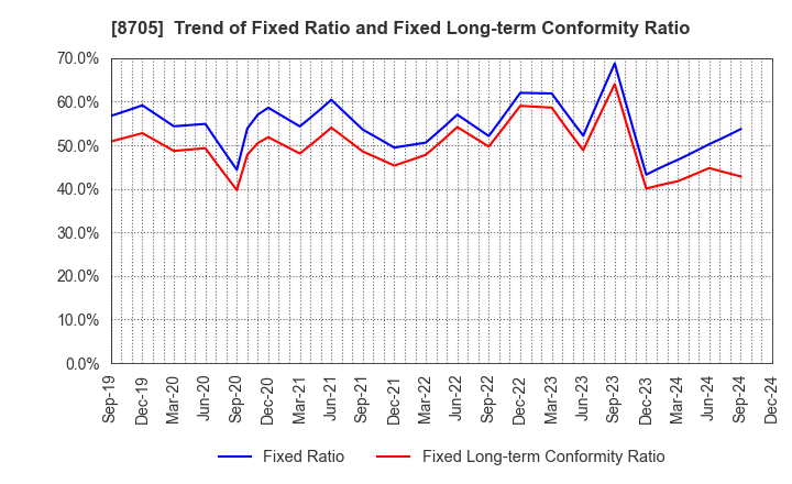 8705 Nissan Securities Group Co., Ltd.: Trend of Fixed Ratio and Fixed Long-term Conformity Ratio