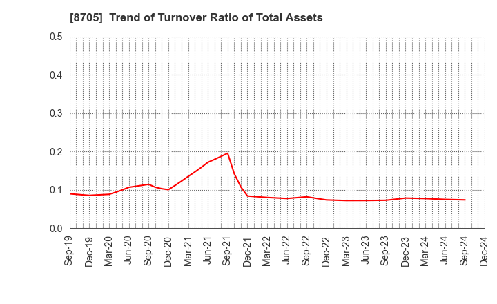 8705 Nissan Securities Group Co., Ltd.: Trend of Turnover Ratio of Total Assets