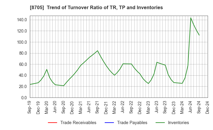 8705 Nissan Securities Group Co., Ltd.: Trend of Turnover Ratio of TR, TP and Inventories