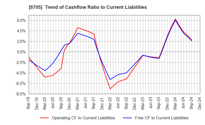 8705 Nissan Securities Group Co., Ltd.: Trend of Cashflow Ratio to Current Liabilities