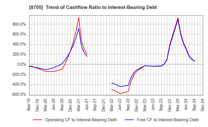 8705 Nissan Securities Group Co., Ltd.: Trend of Cashflow Ratio to Interest-Bearing Debt