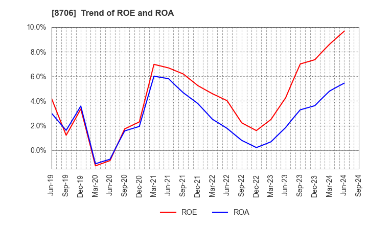 8706 KYOKUTO SECURITIES CO.,LTD.: Trend of ROE and ROA