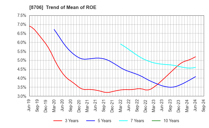 8706 KYOKUTO SECURITIES CO.,LTD.: Trend of Mean of ROE