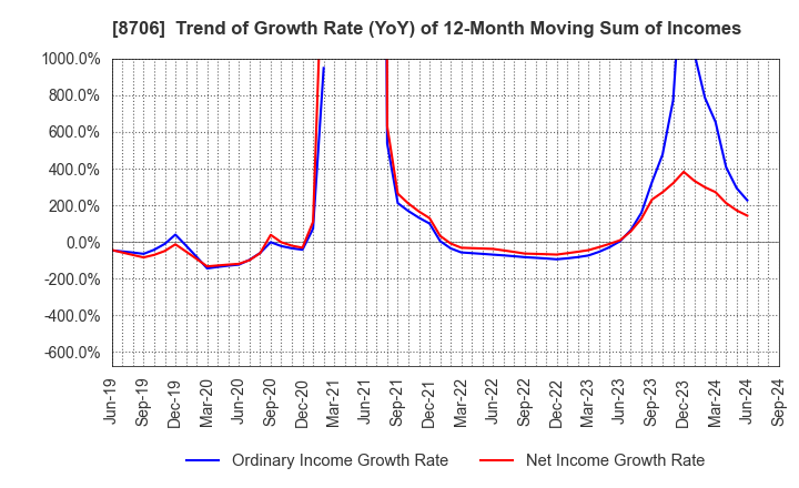 8706 KYOKUTO SECURITIES CO.,LTD.: Trend of Growth Rate (YoY) of 12-Month Moving Sum of Incomes