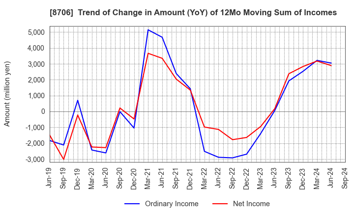 8706 KYOKUTO SECURITIES CO.,LTD.: Trend of Change in Amount (YoY) of 12Mo Moving Sum of Incomes