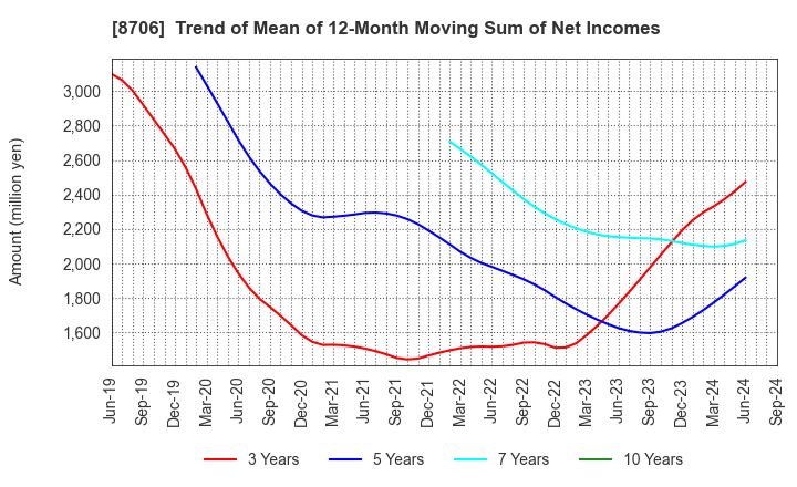 8706 KYOKUTO SECURITIES CO.,LTD.: Trend of Mean of 12-Month Moving Sum of Net Incomes