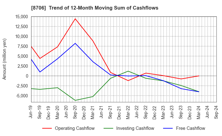 8706 KYOKUTO SECURITIES CO.,LTD.: Trend of 12-Month Moving Sum of Cashflows