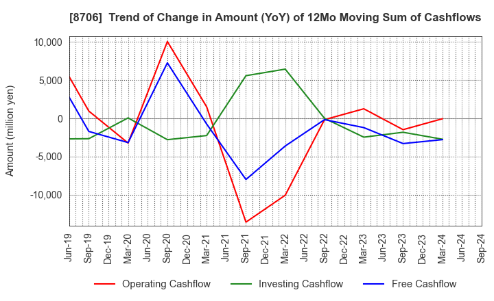 8706 KYOKUTO SECURITIES CO.,LTD.: Trend of Change in Amount (YoY) of 12Mo Moving Sum of Cashflows