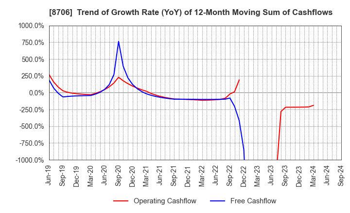8706 KYOKUTO SECURITIES CO.,LTD.: Trend of Growth Rate (YoY) of 12-Month Moving Sum of Cashflows