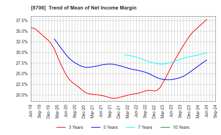 8706 KYOKUTO SECURITIES CO.,LTD.: Trend of Mean of Net Income Margin