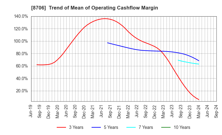 8706 KYOKUTO SECURITIES CO.,LTD.: Trend of Mean of Operating Cashflow Margin