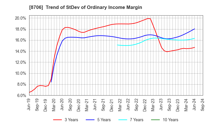 8706 KYOKUTO SECURITIES CO.,LTD.: Trend of StDev of Ordinary Income Margin