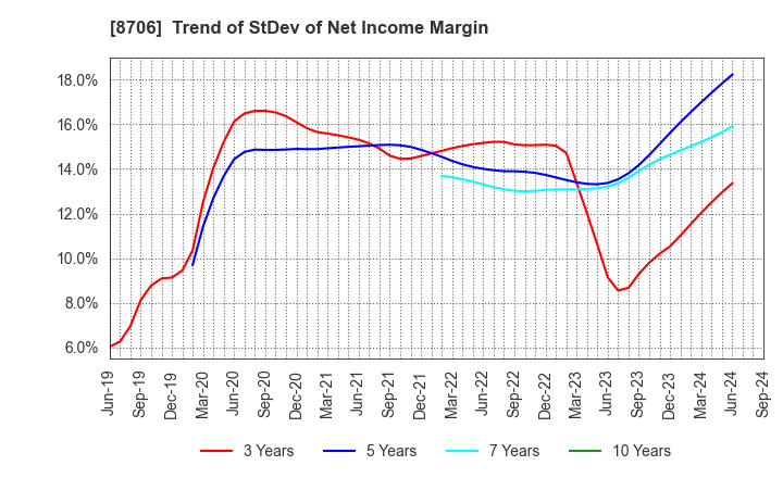 8706 KYOKUTO SECURITIES CO.,LTD.: Trend of StDev of Net Income Margin