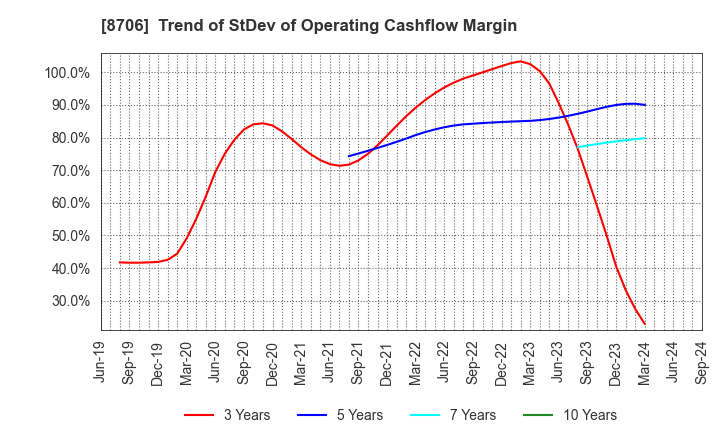 8706 KYOKUTO SECURITIES CO.,LTD.: Trend of StDev of Operating Cashflow Margin