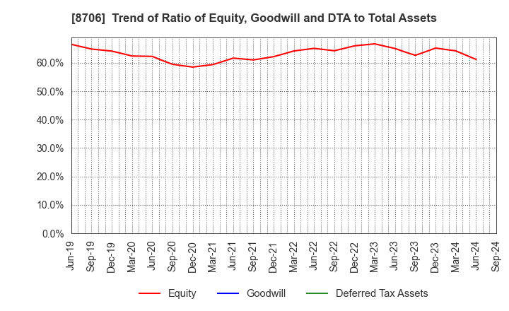 8706 KYOKUTO SECURITIES CO.,LTD.: Trend of Ratio of Equity, Goodwill and DTA to Total Assets