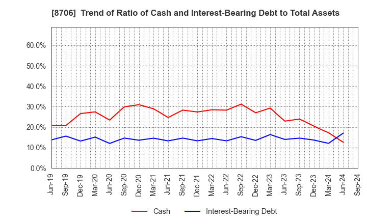8706 KYOKUTO SECURITIES CO.,LTD.: Trend of Ratio of Cash and Interest-Bearing Debt to Total Assets