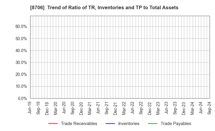 8706 KYOKUTO SECURITIES CO.,LTD.: Trend of Ratio of TR, Inventories and TP to Total Assets
