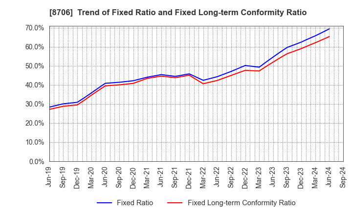 8706 KYOKUTO SECURITIES CO.,LTD.: Trend of Fixed Ratio and Fixed Long-term Conformity Ratio