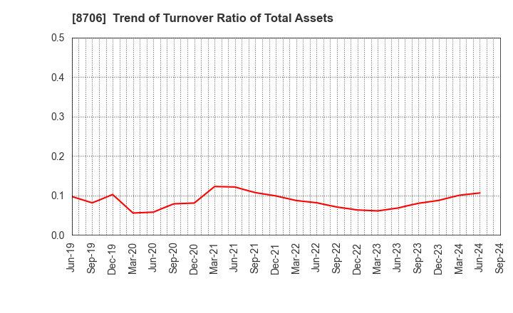 8706 KYOKUTO SECURITIES CO.,LTD.: Trend of Turnover Ratio of Total Assets