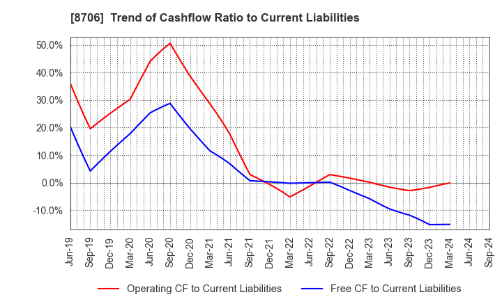 8706 KYOKUTO SECURITIES CO.,LTD.: Trend of Cashflow Ratio to Current Liabilities