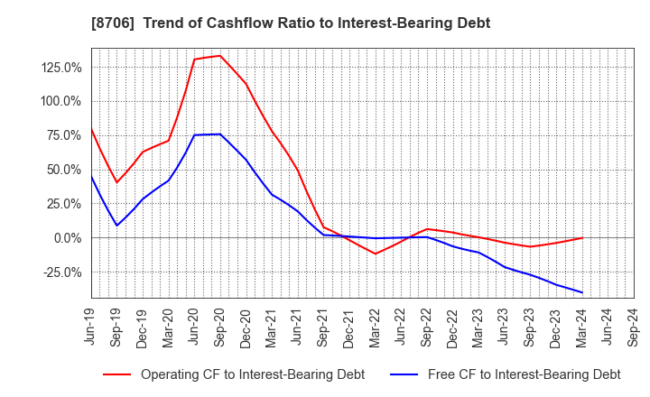 8706 KYOKUTO SECURITIES CO.,LTD.: Trend of Cashflow Ratio to Interest-Bearing Debt