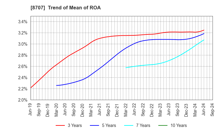8707 IwaiCosmo Holdings,Inc.: Trend of Mean of ROA