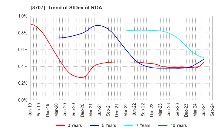 8707 IwaiCosmo Holdings,Inc.: Trend of StDev of ROA