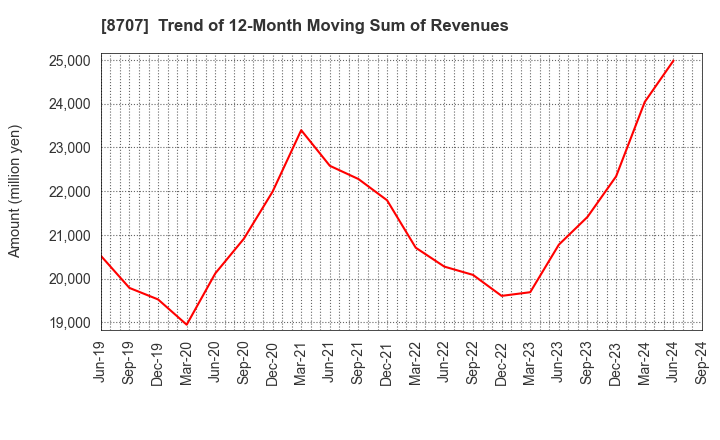 8707 IwaiCosmo Holdings,Inc.: Trend of 12-Month Moving Sum of Revenues