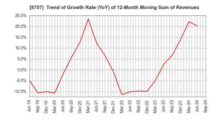 8707 IwaiCosmo Holdings,Inc.: Trend of Growth Rate (YoY) of 12-Month Moving Sum of Revenues