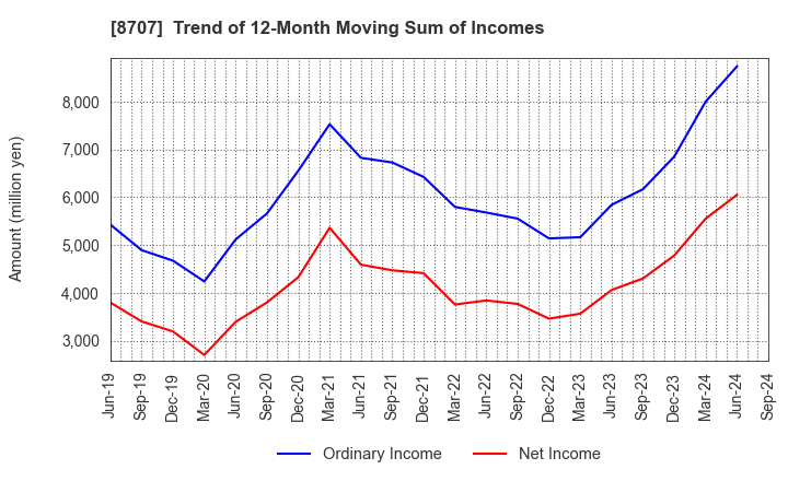 8707 IwaiCosmo Holdings,Inc.: Trend of 12-Month Moving Sum of Incomes