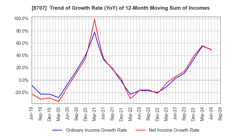 8707 IwaiCosmo Holdings,Inc.: Trend of Growth Rate (YoY) of 12-Month Moving Sum of Incomes