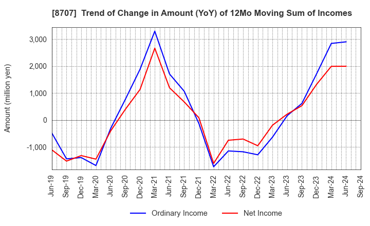 8707 IwaiCosmo Holdings,Inc.: Trend of Change in Amount (YoY) of 12Mo Moving Sum of Incomes