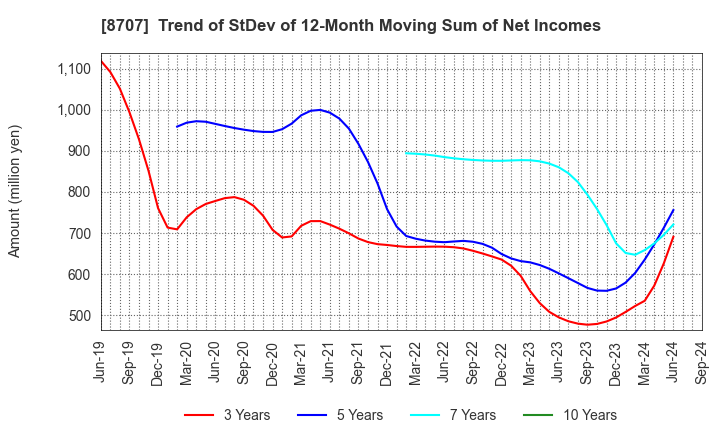 8707 IwaiCosmo Holdings,Inc.: Trend of StDev of 12-Month Moving Sum of Net Incomes
