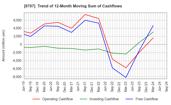 8707 IwaiCosmo Holdings,Inc.: Trend of 12-Month Moving Sum of Cashflows