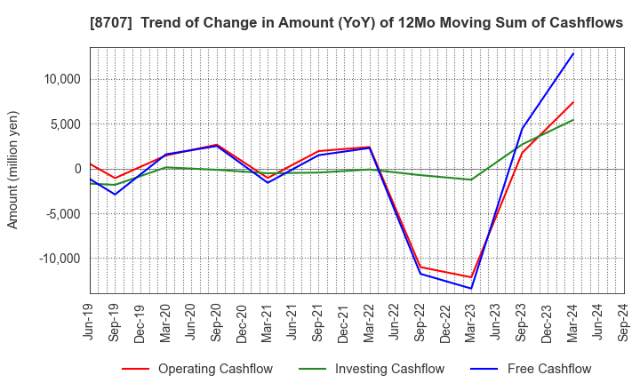 8707 IwaiCosmo Holdings,Inc.: Trend of Change in Amount (YoY) of 12Mo Moving Sum of Cashflows
